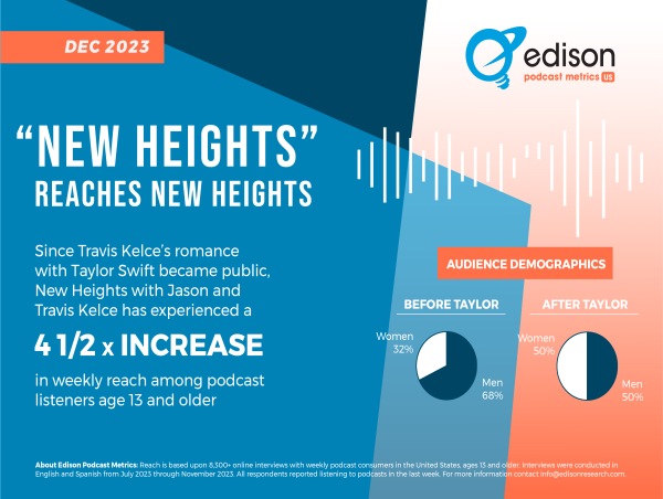  Listening to Kelce Brothers’ Podcast Skyrockets in Recent Weeks According to Edison Research 