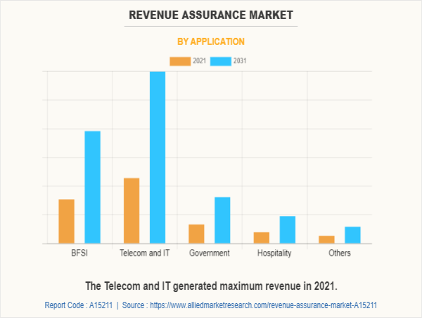 USD 1.3 Billion Revenue Assurance Market Reach by 2031 | Top Players such as - Sandvine, Sigos, and TCS