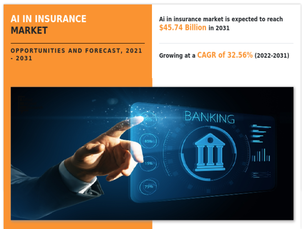  AI in Insurance Market is likely to grow at a 32.5% CAGR by 2031: Allied Market Research 