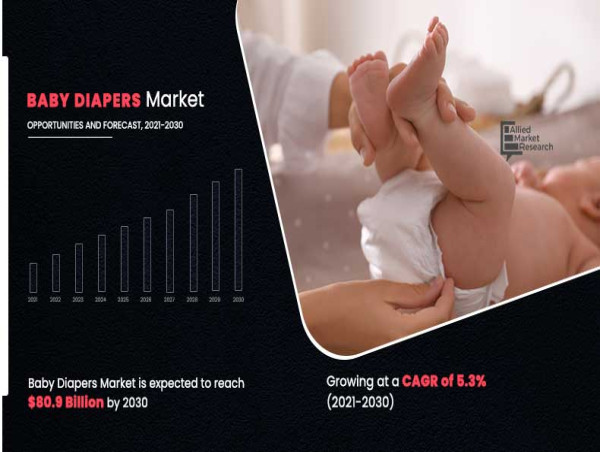  Baby Diapers Market Growing at 5.3% CAGR to Hit $80,994.0 million by 2030| Growth, Share Analysis, Company Profiles 