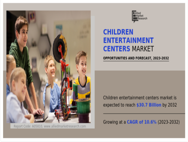  Children entertainment centres Market to Reach USD 15.37 Billion Emerging Technological Growth & Business Opportunities. 