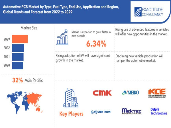 Automotive PCB Market Size to Surpass USD 12.4 Billion by 2029, at a 6.34% CAGR from 2022 to 2029