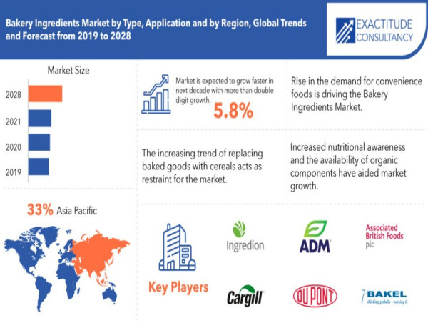 Bakery Ingredients Market to surpass $20.2 Billion by 2030, growing at a CAGR of 5.8%: Report by Exactitude Consultancy