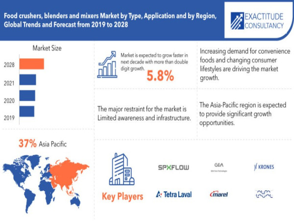 Food Crushers, Blenders & Mixers Market worth $11.3 billion by 2030, growing at a CAGR of 5.8% - Exactitude Consultancy