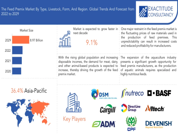  Feed Premix Market to surpass $8.97 Billion by 2030, growing at a CAGR of 9.1%: Report by Exactitude Consultancy 