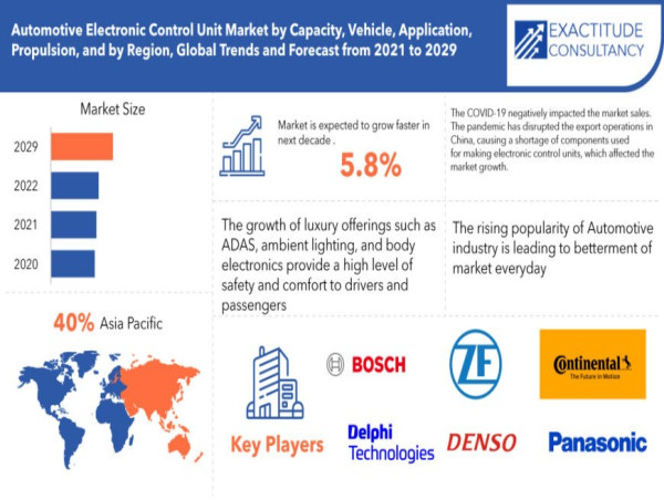 Automotive Electronic Control Unit Market Size to Surpass USD 148.67 Billion by 2029, at a 5.8% CAGR from 2022 to 2029