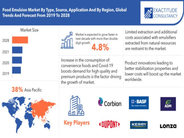  Food Emulsifiers Market worth $5.2 billion by 2030, growing at a CAGR of 4.8% - Exactitude Consultancy 