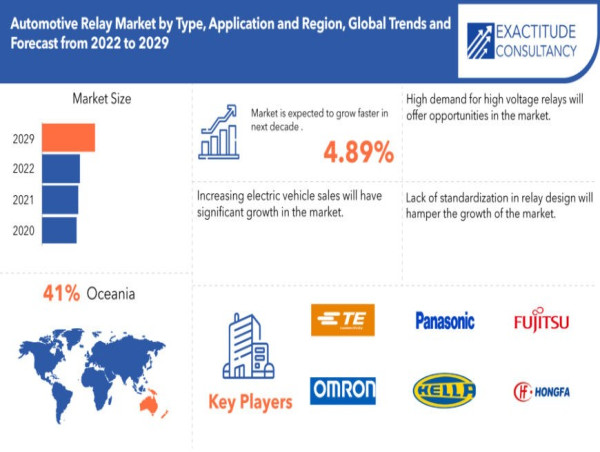  Automotive Relay Market Size to Surpass USD 22.6 Billion by 2029, at a 4.89% CAGR from 2022 to 2029 