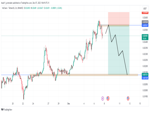  VeChain analysis: anticipating a drop to 0.0212 support level 