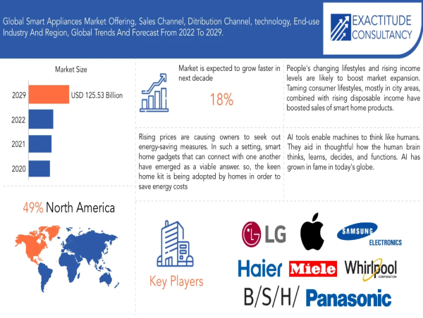  Smart Appliances Market Worth USD 125.53 million by 2029 , at 18% CAGR | Exactitude Consultancy 