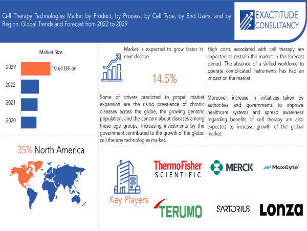 Cell Therapy Technologies Market is expected to grow at 14.5% CAGR from 2022 to 2029 | Exactitude Consultancy