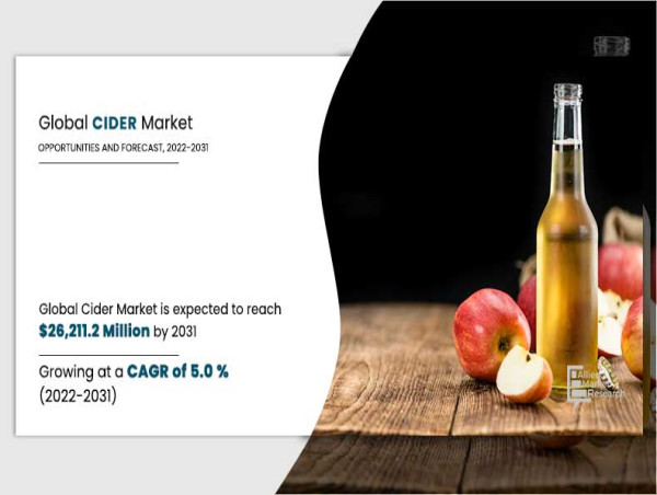  Europe Dominated the Global Cider Market Size Growing at a CAGR of 5.0% & Estimated to Reach USD26,211.2 Million 