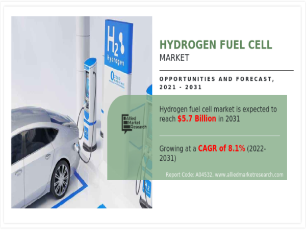  Hydrogen Fuel Cell Market: Strongest Future | Asia-Pacific Growth Rate of 8%+ (Japan, South Korea, China, Singapore) 
