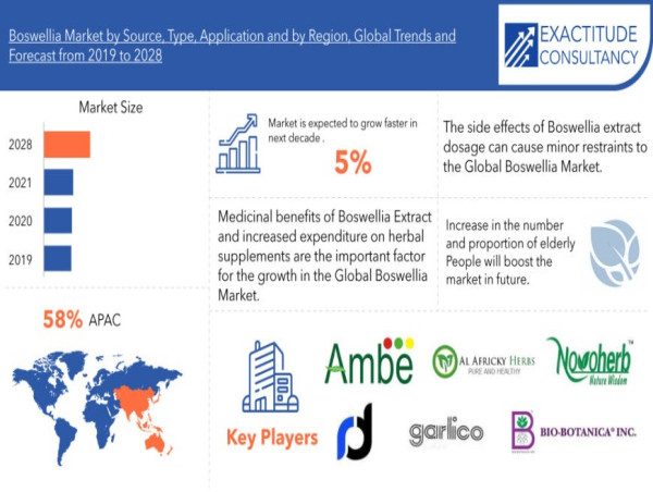  Boswellia Market to hit USD 6.15 Billion by 2029, grow at a CAGR of +5.8% | Exactitude Consultancy 