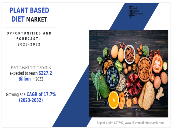 Plant based Diet Market to Experience 17.7% CAGR; Revenue to Boost Cross $227.2 billion by 2032