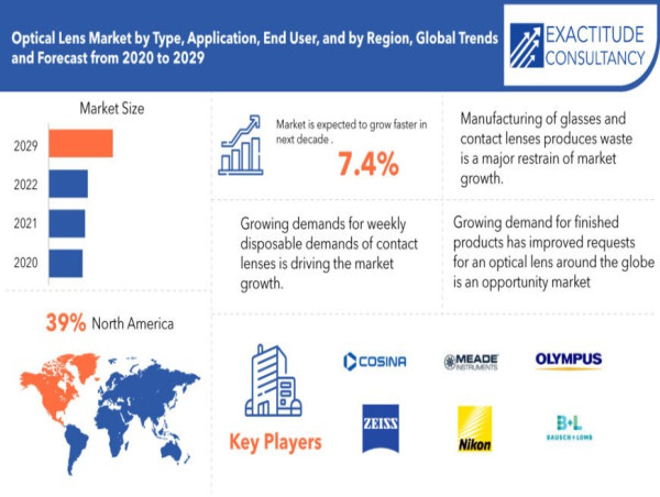  Optical lens Market Size to Surpass USD 27,451 Million by 2029, at a 7.4 % CAGR from 2022 to 2029 