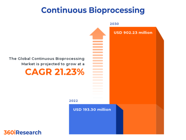  Continuous Bioprocessing Market worth $902.23 million by 2030 - Exclusive Report by 360iResearch 