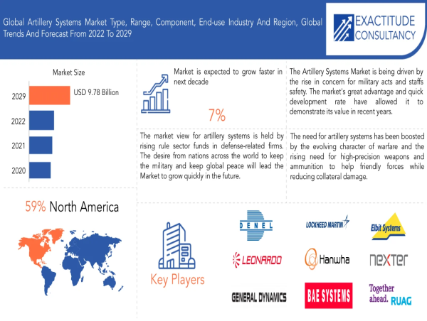  Artillery Systems Market Worth USD 9.78 billion by 2029 , at 7 % CAGR from 2022 to 2029 