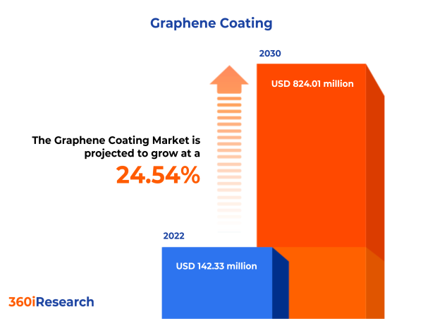  Graphene Coating Market worth $824.01 million by 2030, growing at a CAGR of 24.54% - Exclusive Report by 360iResearch 