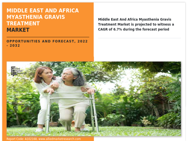  The Middle East and Africa Myasthenia Gravis Treatment Market is Anticipated to Witness Notable Traction 