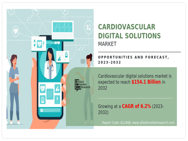  Cardiovascular Digital Solutions Market Expected to Reach $154.1 Billion by 2032 | Current Trends and Industry Analysis 