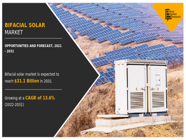  Bifacial Solar Market 2021-2031: Unveiling the Backside Potential - Advancements Boost Bifacial Solar Adoption 