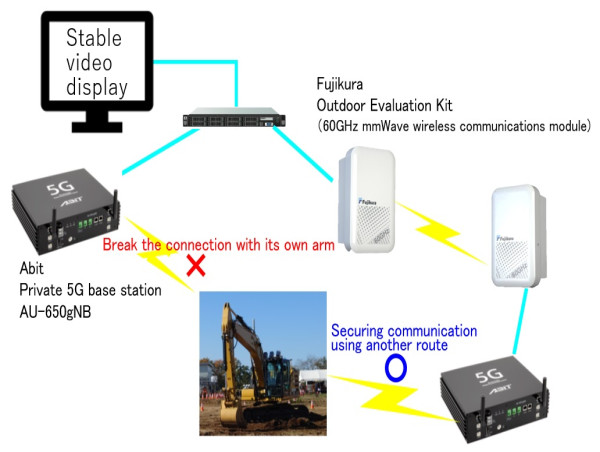  60GHz MM-WAVE WIRELESS COMMUNICATIONS MODULE -DEMONSTRATED EFFECTIVENESS by APPLYING TO BACKHAUL of PRIVATE 5G SYSTEM- 