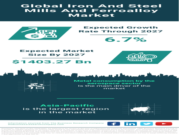 Global Iron & Steel Mills and Ferroalloy Market Experiences Robust Growth, Anticipated to Reach $1403.27 Billion by 2027