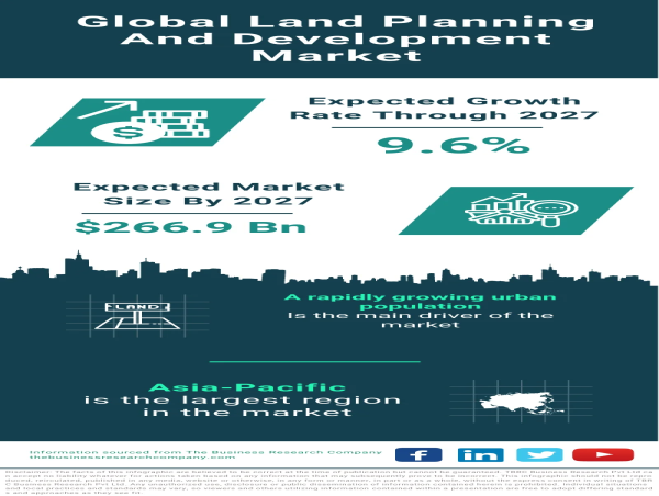  Global Land Planning and Development Market Soars, Predicted to Reach $266.9 Billion by 2027 