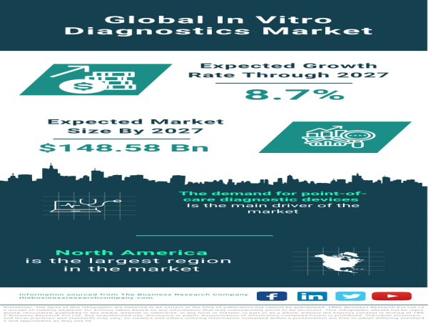 Global In-Vitro Diagnostics Market Anticipates Remarkable Growth, Estimated to Reach $148.58 Billion by 2027