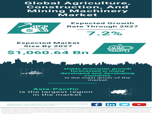 Global Agriculture, Construction, and Mining Machinery Market Surges to $803.73 Billion in 2023
