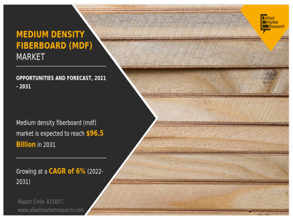 Medium Density Fiberboard Market Trends, Top Companies, Segments and Forecast by 2031