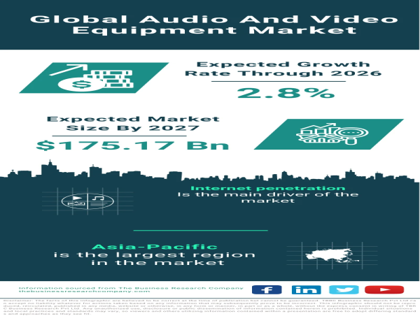 Global Audio and Video Equipment Market Resilient Amidst Challenges, Projected to Reach $175.17 Billion by 2027