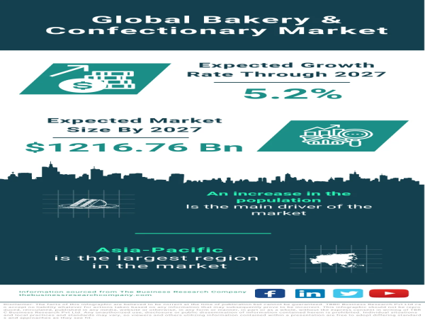 Global Bakery & Confectionary Market Flourishes: Expected to Reach $1216.76 Billion by 2027