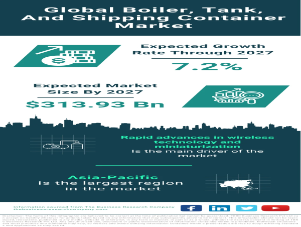 Global Boiler, Tank, and Shipping Container Market Sets Sail with $313.93 Billion by 2027