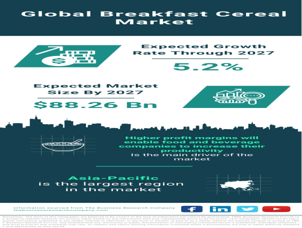  Global Breakfast Cereal Market to Flourish, Expected to Surpass $88 Billion by 2027 