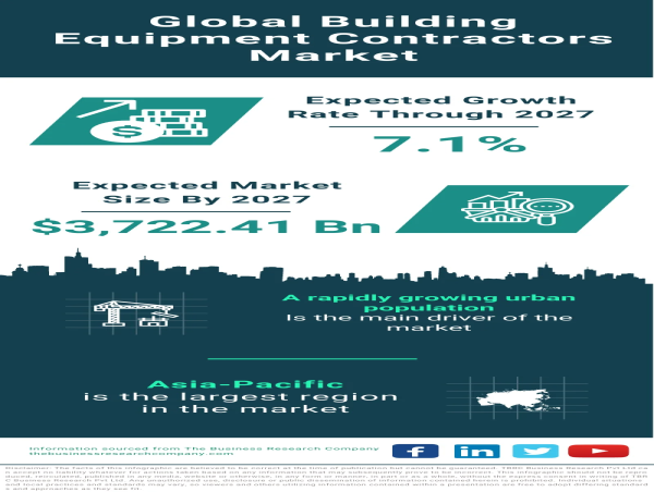 Global Building Equipment Contractors Market Thrives, Aiming for $3.72 Trillion by 2027