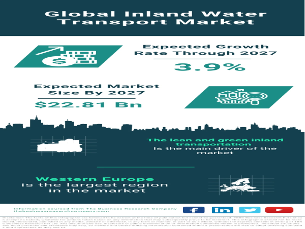  Global Inland Water Transport Market Surges, Expected to Reach $22.81 Billion by 2027 