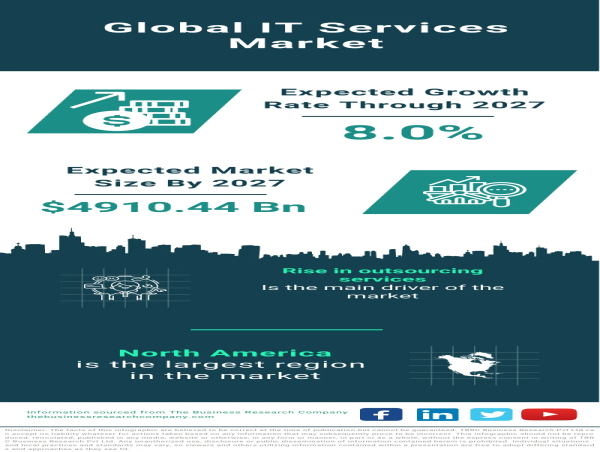  Global IT Services Market Surges, Poised to Reach $4910.44 Billion by 2027 