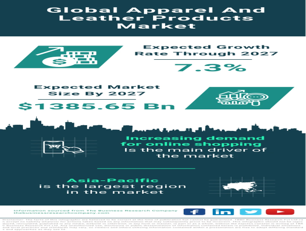 Global Apparel and Leather Products Market Set for Robust Growth, Projected to Reach $1044.69 Billion in 2023