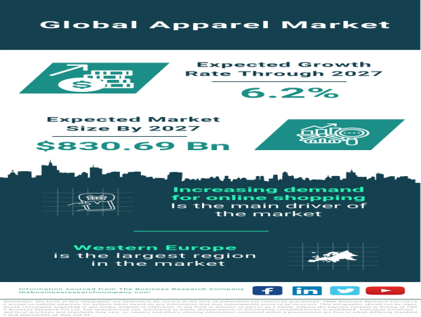  Global Apparel Market to Reach $652.94 Billion in 2023, Fueled by Online Shopping Trends 