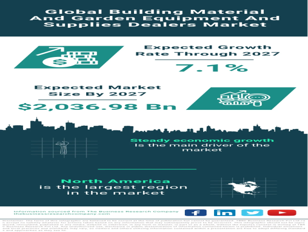 Global Building Material and Garden Equipment Market to Reach $2,036.98 Billion by 2027