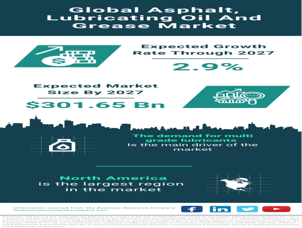  Global Asphalt, Lubricating Oil, and Grease Market Set for Growth, Projected to Reach $301.65 Billion by 2027 