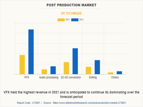 USD 46.5 Billion Post Production Market Reach by 2031 at 8.5% CAGR | Top Players such as - AT& T, ErosSTX and Netflix