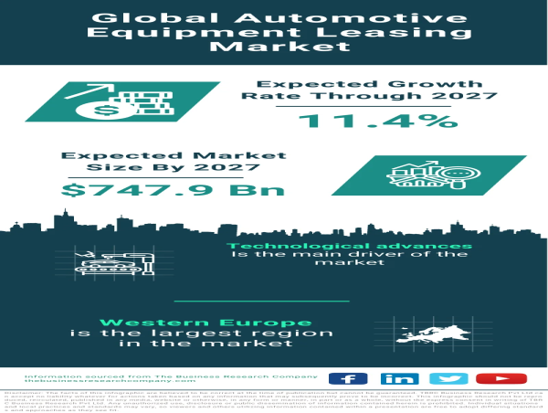Global Automotive Equipment Leasing Market Accelerates: Projected to Reach $747.9 Billion by 2027