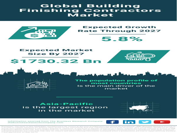 Global Building Finishing Contractors Market Surges, Targets $1,730.32 Billion by 2027