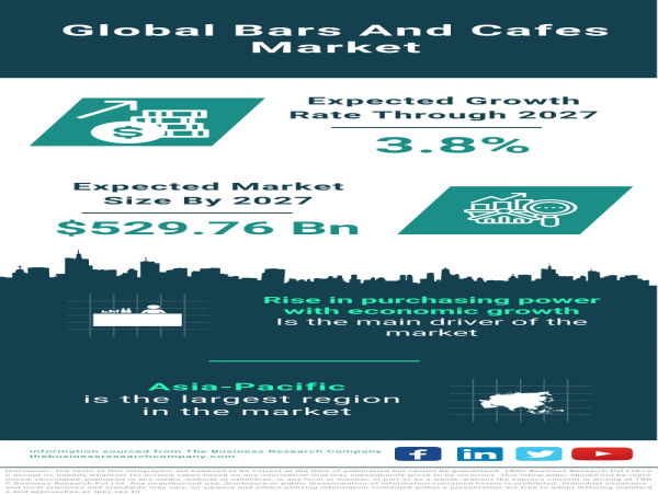 Global Bars and Cafes Market Thrives: Projected to Reach $529.76 Billion by 2027
