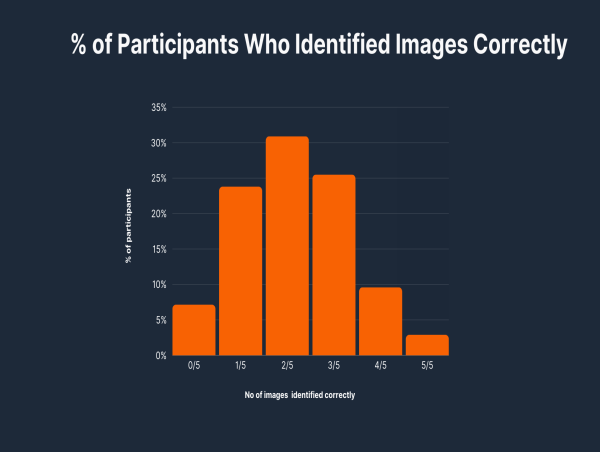Mere 2.9% Identify AI-Generated Humans from Real Ones - Deepfake Study by ContentDetector.AI