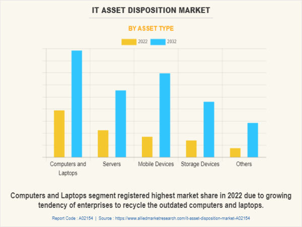 USD 57.4 Billion IT Asset Deposition Market Reach by 2032 at 11.5% CAGR | Top Players such as - CDW, TES and UNDUIT
