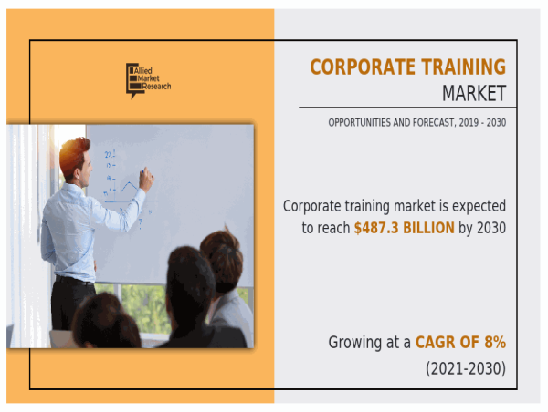 Corporate Training Market Size to Hit US$ 487.3 billion by 2030 at 8% CAGR
